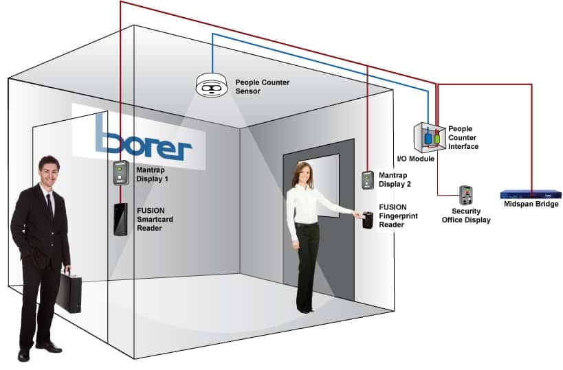 The interlock unit is an application to control the exit of two doors 0