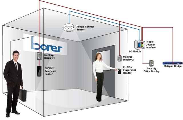 The interlock unit is an application to control the exit of two doors