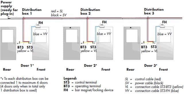 The interlock unit is an application to control the exit of two doors